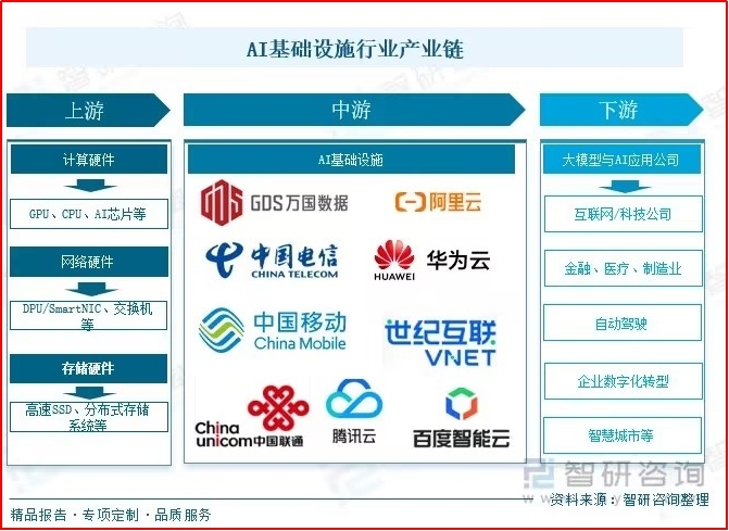 财富在线：数十年超级基建浪潮！AI底座政策、产业结构、相关企业解析 4