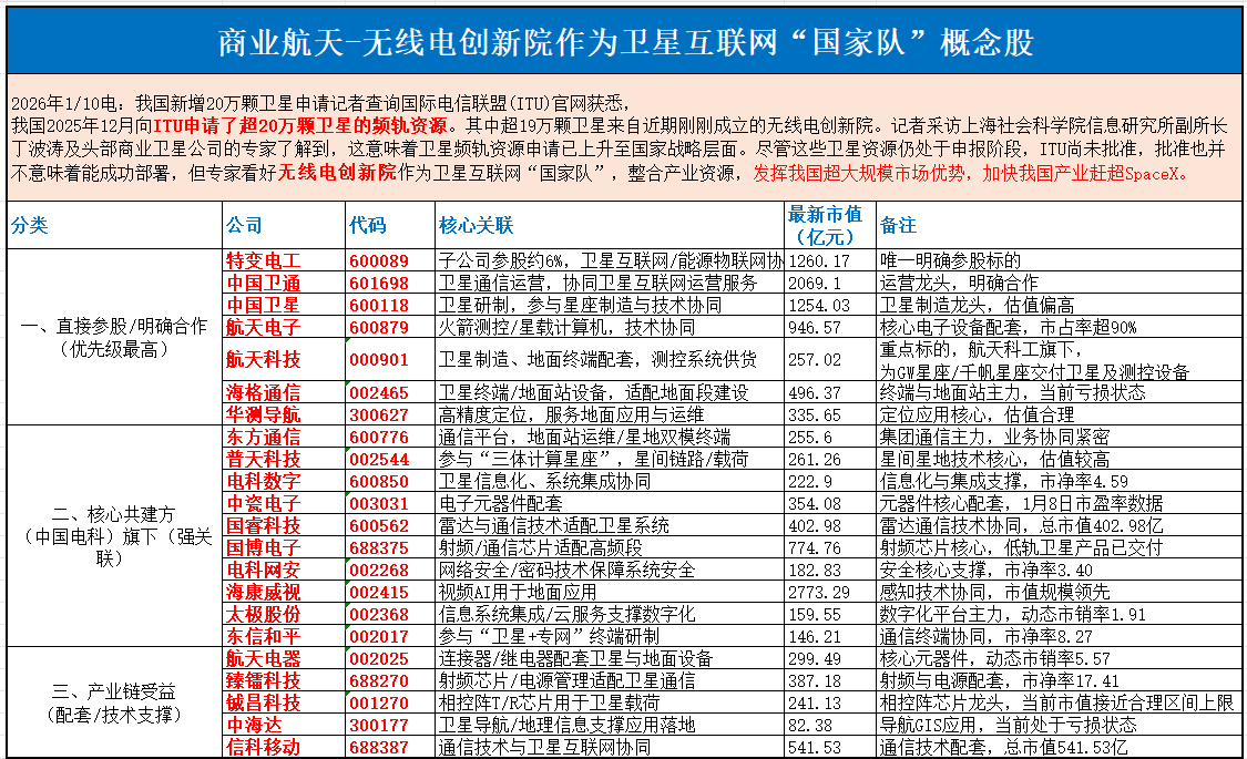 【探秘】卫星互联网“国家队”来了！或引领产业赶超SpaceX（个股梳理） 7