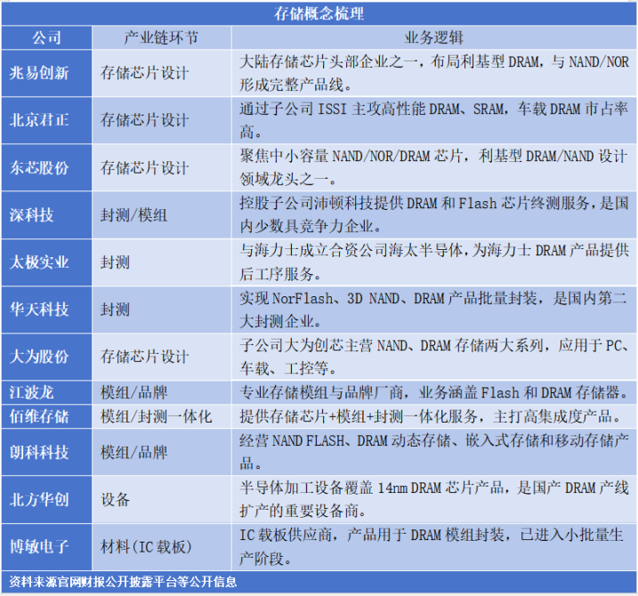 财富在线 |【财喵】需求爆棚！全球存储“涨价风暴”来袭，超级周期或已至（附产业梳理） 6