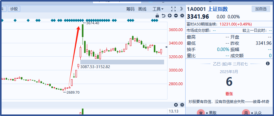 下午重磅会议有望再次点燃A股“闪电牛”行情！ 2