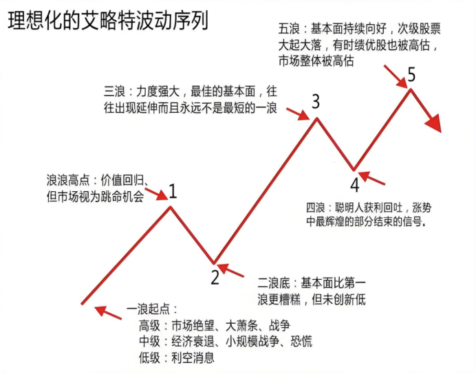 波浪理论：K线里的”潮汐规律” 1