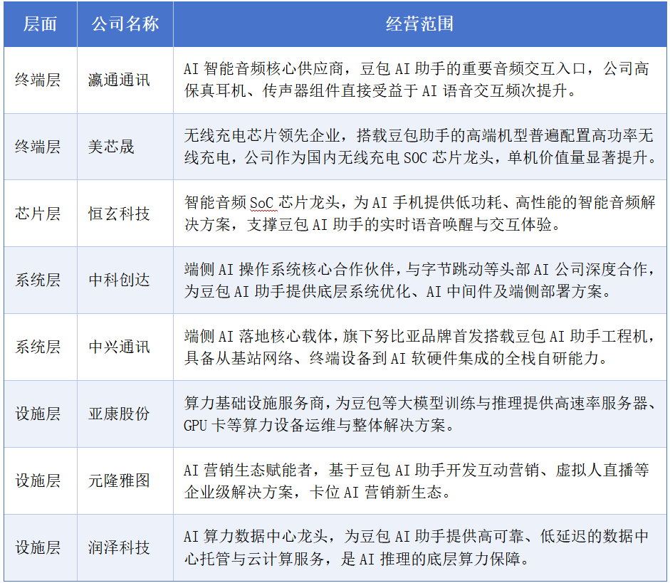 【硬核梳理】8大核心龙头!一文看懂,豆包 AI 手机生态链布局 2 【硬核梳理】8大核心龙头!一文看懂,豆包 AI 手机生态链布局 2