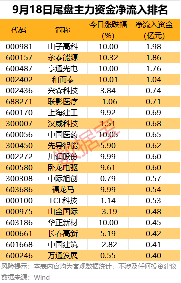 主力资金！6大行业资金扎堆流入，尾盘疯抢4股，汽车零部件龙头股上榜 2