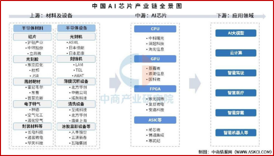 财富在线：AI芯片基本面拆解，首次纳入国家级测评品类！这7家通过认证（附3股） 2