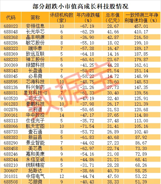 美联储降息利好下，超跌高成长小市值科技股弹性或更大 1