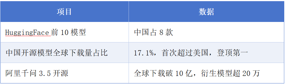 3周暴涨127%!中国大模型调用量正式超过美国 4 3周暴涨127%!中国大模型调用量正式超过美国 4