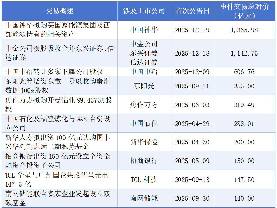 一图速览！2025年A股十大并购重组事件 1