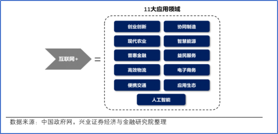 【十年回眸】2013-2015年“互联网＋”行情对当下启示 1