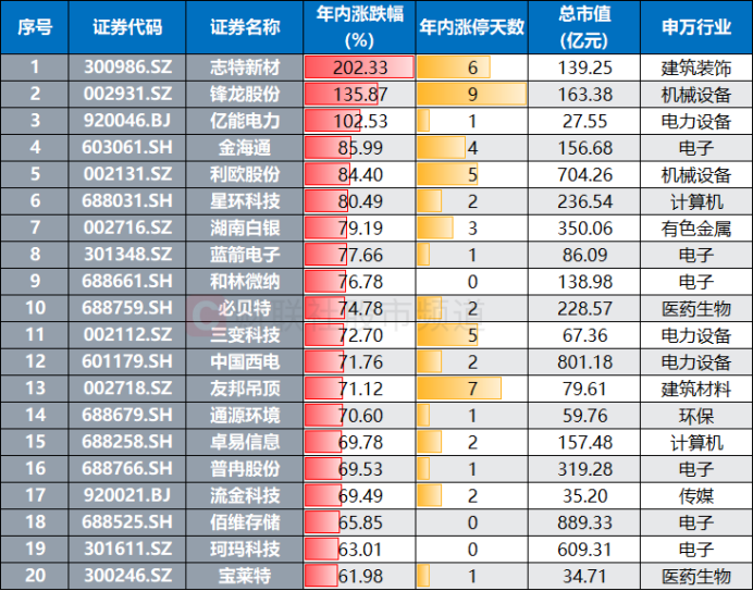 财富在线：市场再现“15连板”股！高标热股大起底，这些方向占比较高 2