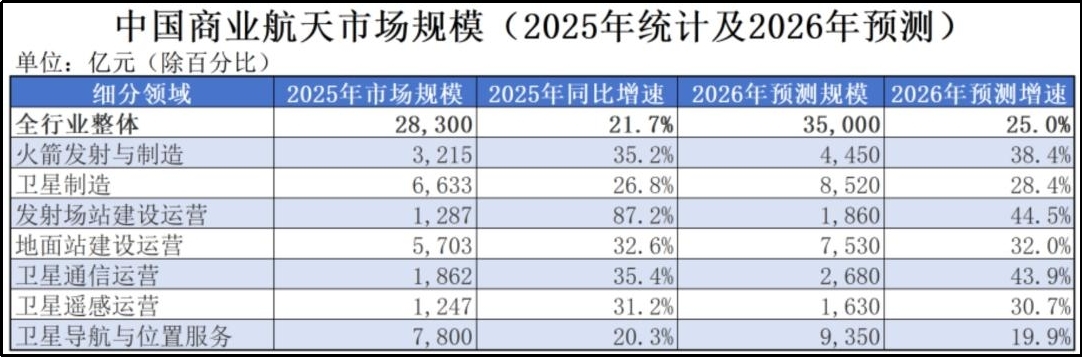 财富在线:商业航天再迎催化!基建补齐,市场高增赴黄金期 2 财富在线:商业航天再迎催化!基建补齐,市场高增赴黄金期 2