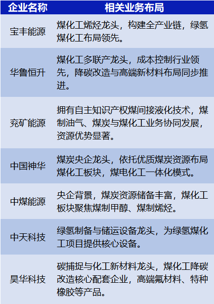 财富在线 | 煤化工：三重利好！三大赛道！这些企业以技术升级赋能绿色低碳 2