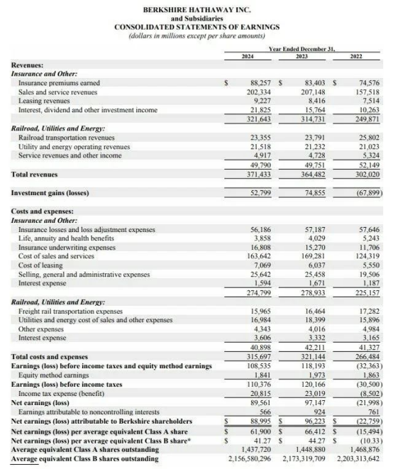 95岁巴菲特最新股东信发布！要点梳理来了 1