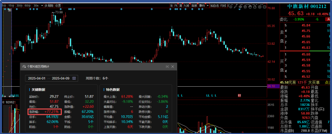 最高11连板！640%涨幅！今年并购重组持续火爆！疯狂或将继续 5