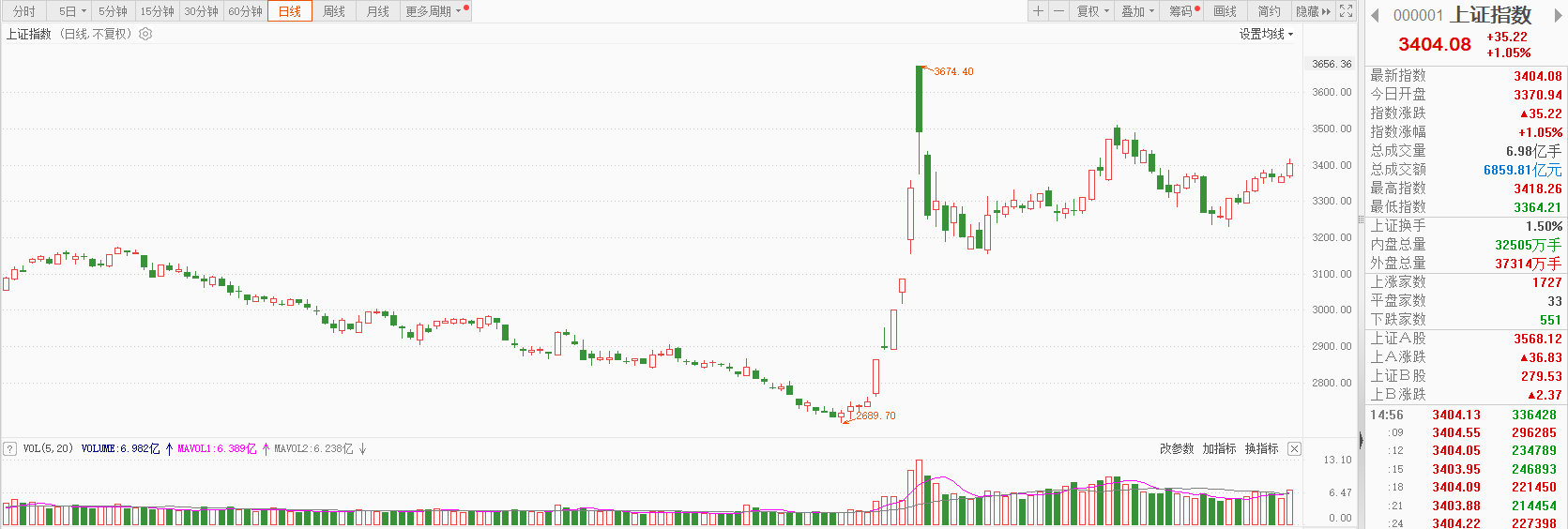 晚间复盘：沪指站上3400点，AI应用方向延续走强 2