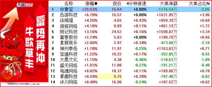 游戏股盘中异动，新品测试与海外佳绩助力行业升温！ 1