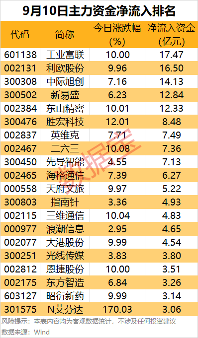 主力资金！12个行业资金扎堆流入，尾盘抢筹3股，固态电池龙头股上榜 1