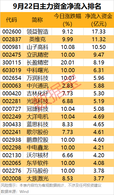 主力资金！7大行业资金扎堆流入，尾盘疯抢6股，消费电子龙头股上榜 1