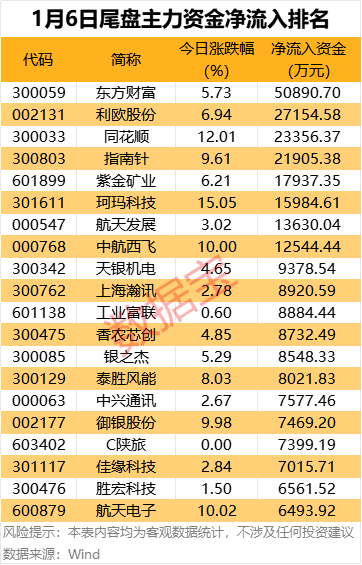 主力资金!尾盘疯抢3股,13个行业扎堆 2 主力资金!尾盘疯抢3股,13个行业扎堆 2