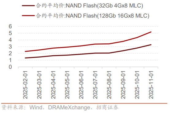 财富在线 |【财喵】需求爆棚！全球存储“涨价风暴”来袭，超级周期或已至（附产业梳理） 2