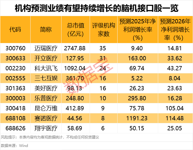 脑机接口强势上扬：多维度利好点燃市场热情 2