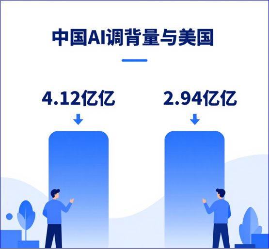 3周暴涨127%!中国大模型调用量正式超过美国 2 3周暴涨127%!中国大模型调用量正式超过美国 2