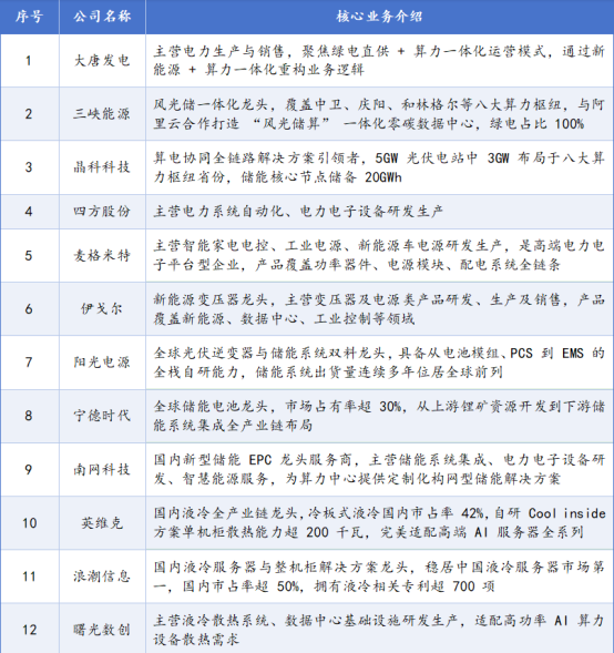 财富在线:算电协同!这四大核心赛道或迎来爆发窗口期。 3 财富在线:算电协同!这四大核心赛道或迎来爆发窗口期。 3