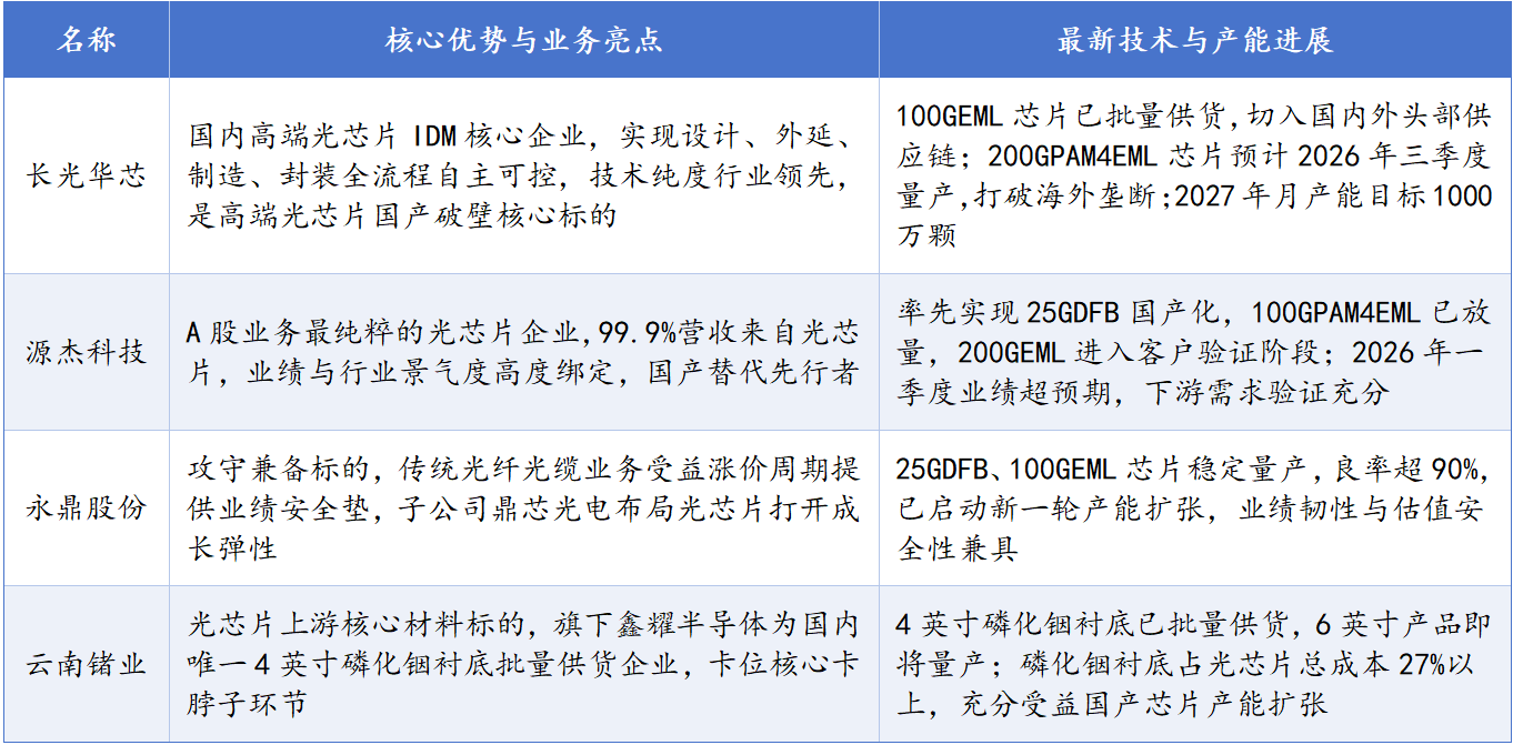 【财富在线】7 月资金扎堆核心赛道:光芯片,缺口超 70%! 2 【财富在线】7 月资金扎堆核心赛道:光芯片,缺口超 70%! 2