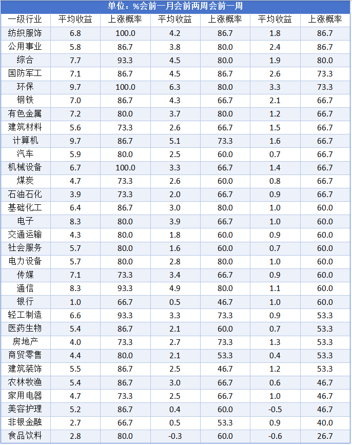 财富在线：15年数据复盘——两会前后A股“会前涨、会中稳、会后暖”规律全拆解 3