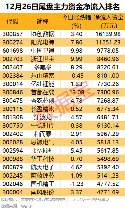 主力资金!尾盘疯抢这2股,6大行业扎堆 2 主力资金!尾盘疯抢这2股,6大行业扎堆 2