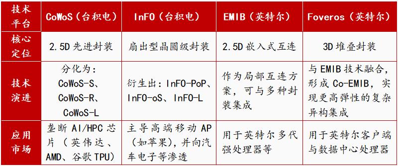 财富在线:市场规模逼近800亿美元!先进封装产业逻辑一览(附股) 1 财富在线:市场规模逼近800亿美元!先进封装产业逻辑一览(附股) 1