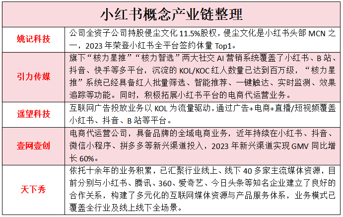 意外爆红！小红书相关个股强势涨停，产业链机会全梳理 3