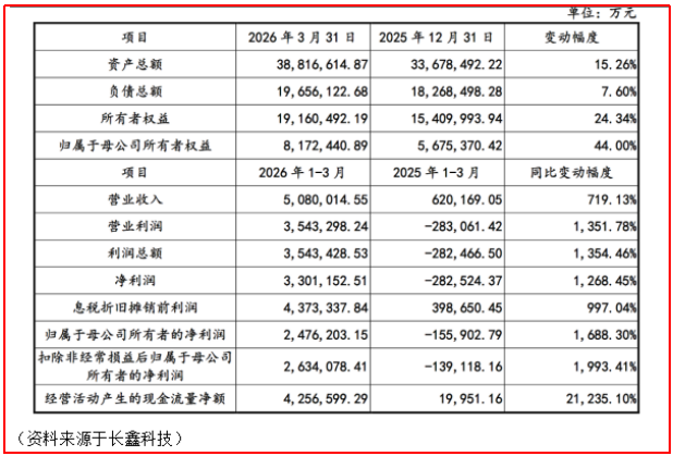 财富在线:业绩+IPO双重驱动,存储板块掀20cm涨停潮 2 财富在线:业绩+IPO双重驱动,存储板块掀20cm涨停潮 2