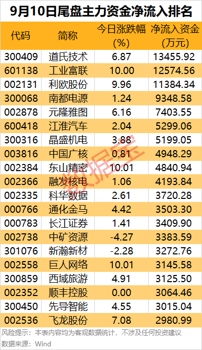主力资金！12个行业资金扎堆流入，尾盘抢筹3股，固态电池龙头股上榜 2