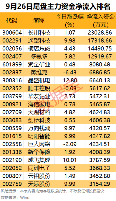 主力资金！5大行业资金扎堆流入，尾盘疯抢4股，半导体龙头股上榜 2
