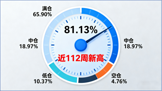 历史新高！私募基金规模首破22万亿，股票私募仓位大增 2