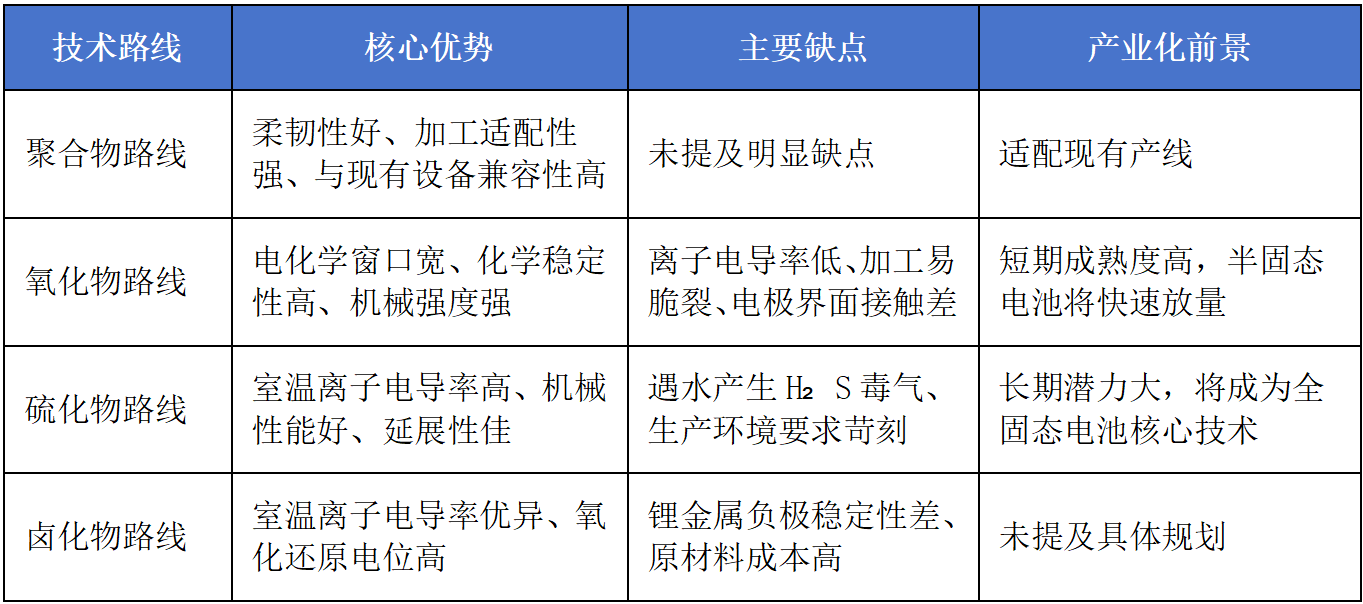 固态电池双重机遇！这4大核路线＋3大主流方向…… 2