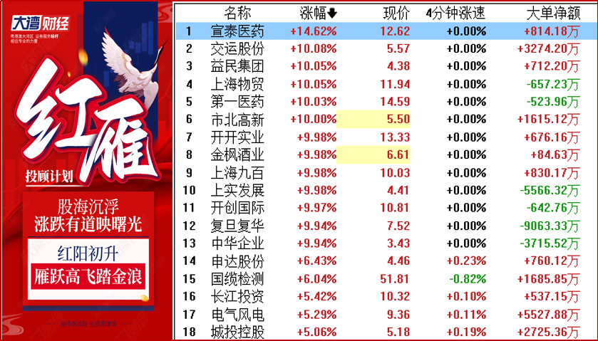 3000亿元规模！上海再放大招，事关并购重组 1