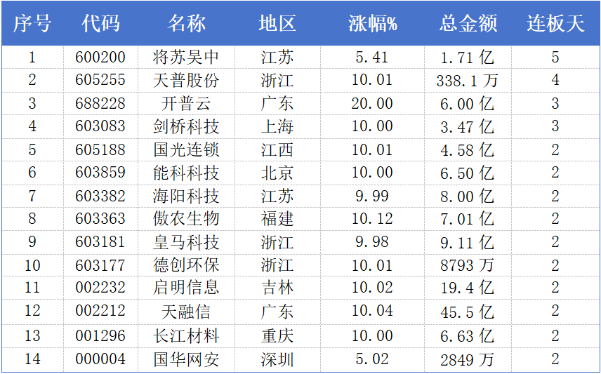 涨停股47只!3连板以上这4只，其中5连板霸榜来自江苏 1