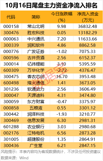 主力资金!2大行业资金扎堆流入，尾盘疯抢3股,软件服务龙头股上榜 2