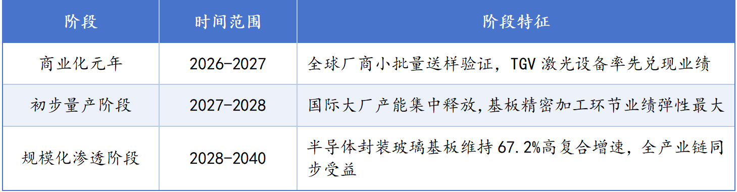 财富在线:玻璃基板大利好,四大巨头扎堆投产!上游占全链60%以上 3 财富在线:玻璃基板大利好,四大巨头扎堆投产!上游占全链60%以上 3