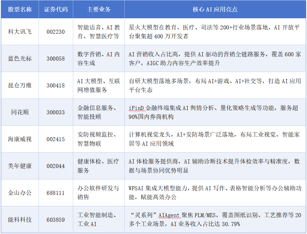 财富在线：拆解2026AI应用利好逻辑：大厂抢滩+出海爆发＋这8只核心清单 3