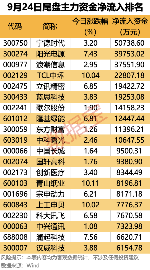 主力资金！12个行业资金扎堆流入，尾盘疯抢10股，电池龙头股上榜 2