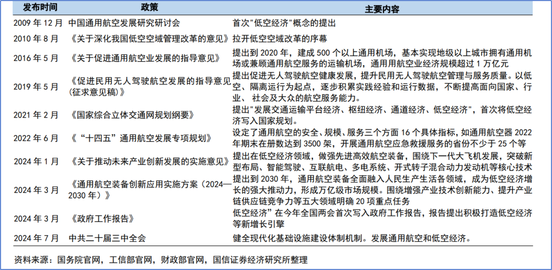 这个板块又迎狂欢！低空经济爆发，超级市场蓄势待发 3