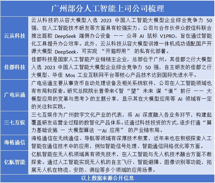 【德讯课堂】广州向 AI 应用产业高地冲锋，底气何在？（附股） 4