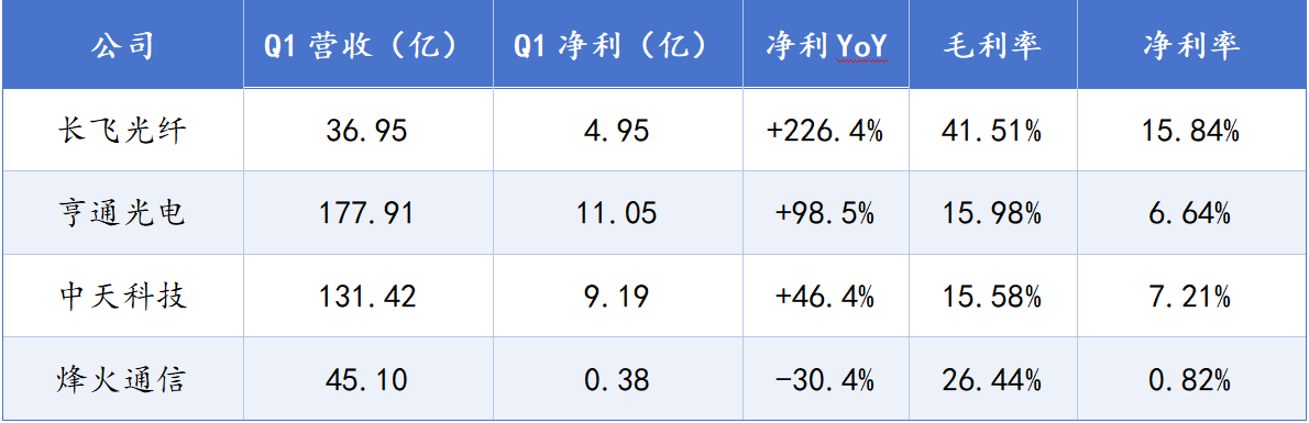 财富在线:光棒暴涨550%:AI算力时代的“锂矿时刻” 4 财富在线:光棒暴涨550%:AI算力时代的“锂矿时刻” 4