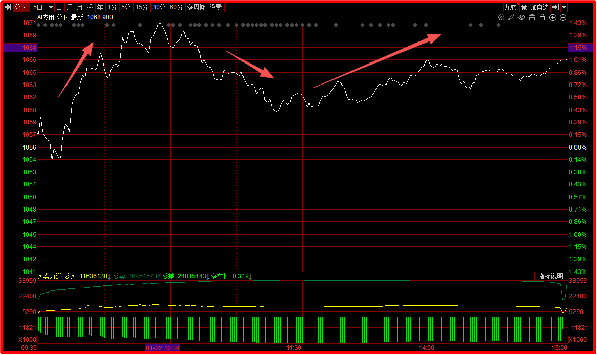 财富在线观察：午后反弹！AI应用强势上涨 1