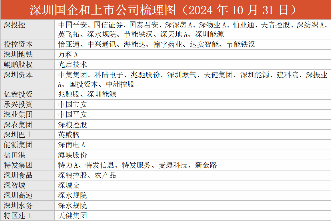 深圳国企股继续飞升！详细梳理来了！（附公司） 3