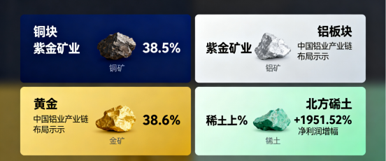 超6成增长+90%盈利！这些有色龙头获资本重仓 2