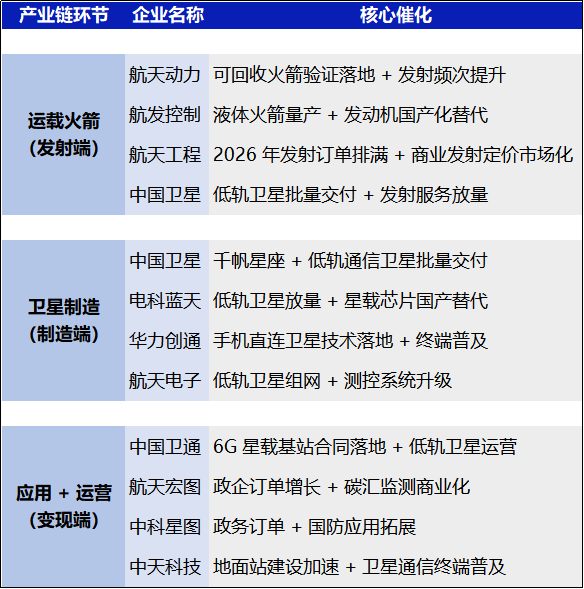 财富在线：商业航天“政策+发射+技术”利好闭环！附3大催化环节12支！ 2