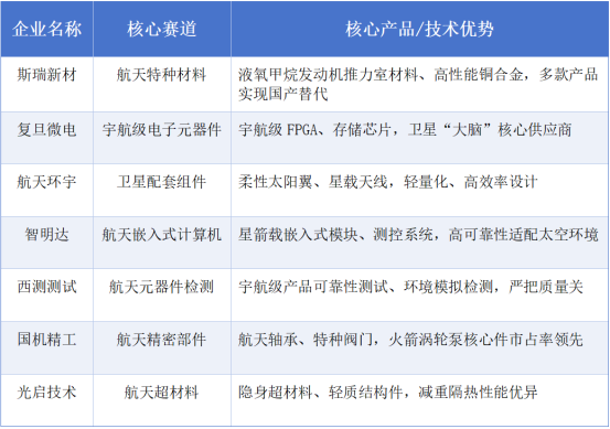 财富在线：一文读懂！这7只，航天上游硬核赛道，筑牢太空产业根基 2